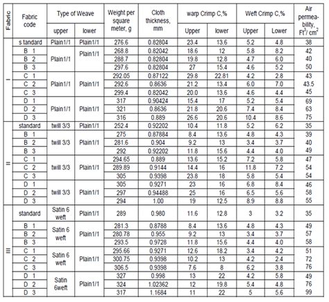 air permeability test equipment|fabric air permeability chart.